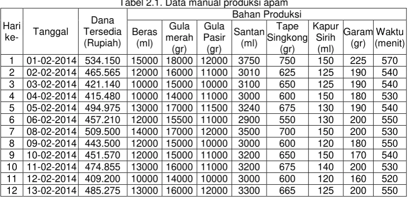 Tabel 2.1. Data manual produksi apam 