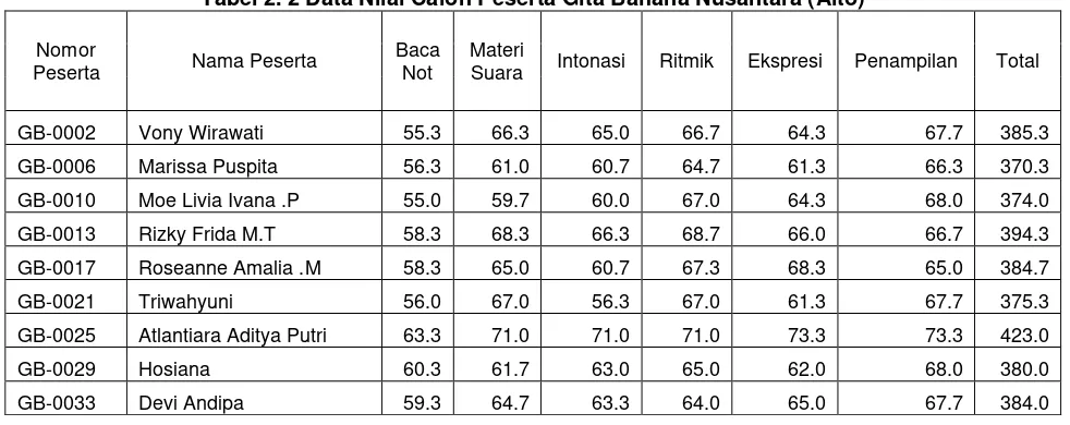 Tabel 2. 1 Data Nilai Calon Peserta Gita Bahana Nusantara (Sopran) 