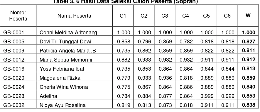 Tabel 3. 6 Hasil Data Seleksi Calon Peserta (Sopran) 
