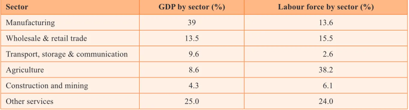 Table 2: Structure of Thailand’s economy in 2011