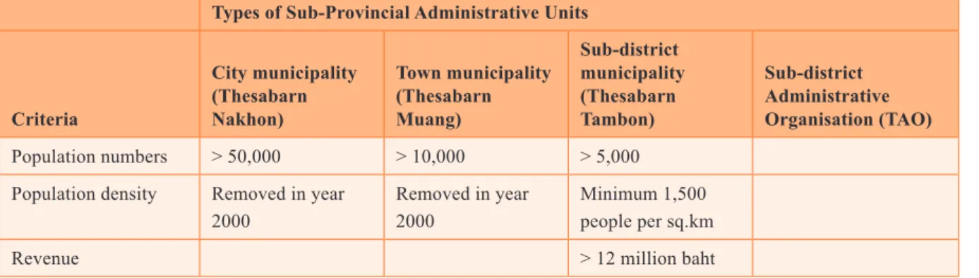 Table 4: The classiication of Thai local governments  (excluding the Provincial Administrative organisation)