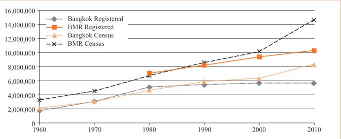 Figure 2: Registered and census populations for  Bangkok and the BMR 1960-2010