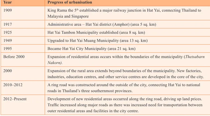 Table 6: History of urbanisation in Hat Yai