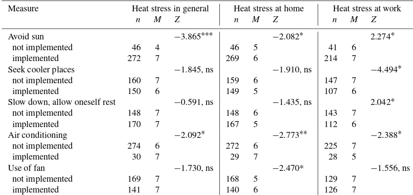 Table 4. Differences in subjective heat stress by implemented measures.
