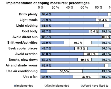 Figure 5. Type and frequency of health impairments from heat re-ported by respondents