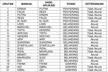 Tabel 4.3 Perbandingan Cara Manual dengan Hasil Aplikasi 