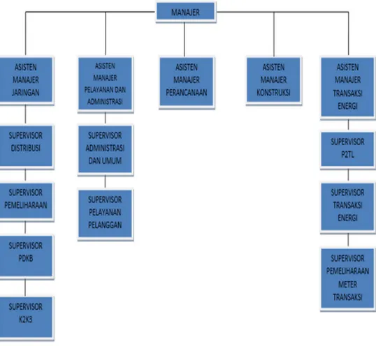Gambar 2.1 Struktur Organisasi PT.PLN (Persero) Distribusi Jawa Barat  dan Banten APJ Bandung 