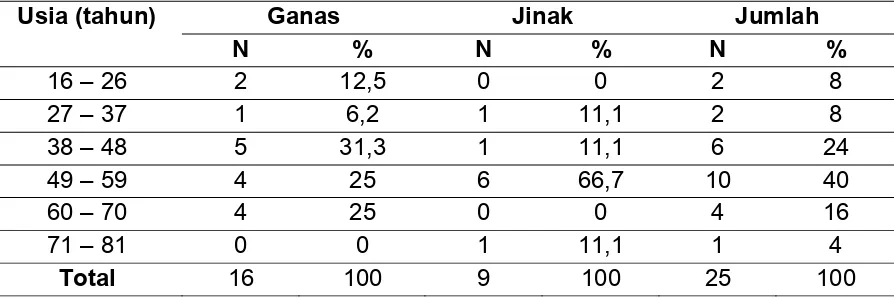 Tabel 4.1.  Sebaran Kelompok Tumor Ovarium Jinak dan Ganas 