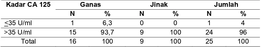 Tabel 4.3. Sebaran Kelompok Tumor Ovarium Jinak dan Ganas 