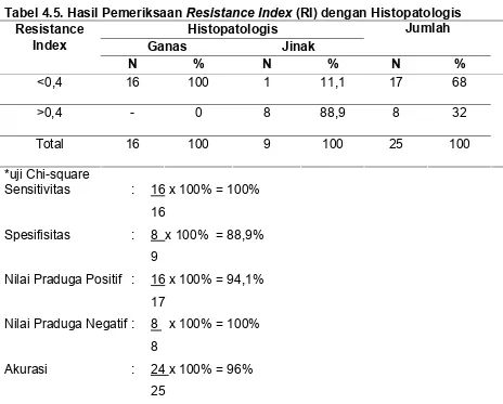 Tabel 4.5. Hasil Pemeriksaan Resistance Index (RI) dengan Histopatologis   Resistance  Histopatologis Jumlah 