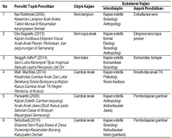 Tabel 1 di atas merupakan pemetaan  model kajian interdisiplin pada Tesis mahasiswa  Prodi S2 Pendidikan Seni (rupa) di Universitas  negeri Semarang