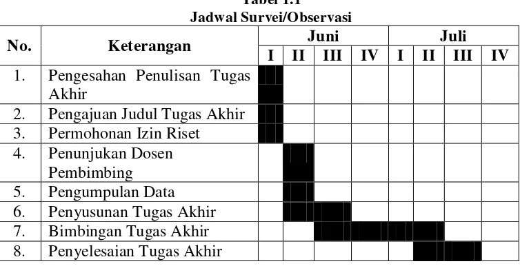 Tabel 1.1 Jadwal Survei/Observasi 