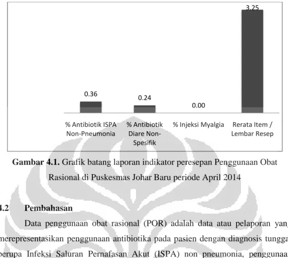 Gambar 4.1. Grafik batang laporan indikator peresepan Penggunaan Obat  Rasional di Puskesmas Johar Baru periode April 2014 