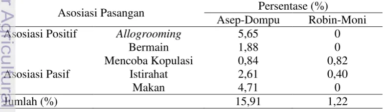 Tabel 5  Presentase rata-rata aktivitas asosiasi pasangan owa jawa 