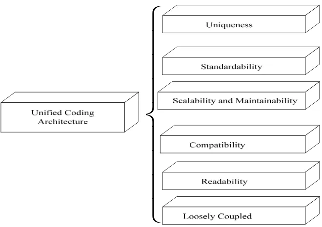 Figure 1. The main features of Unified Coding Architecture 