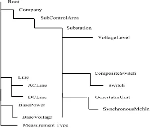 Figure 5. Relational hierarchy of the power system resource 