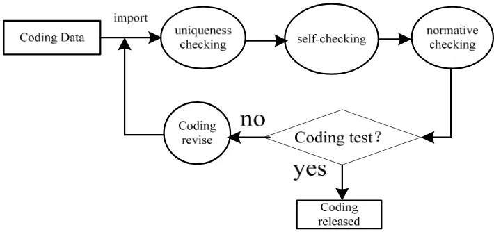 Figure 6. Flow chart of code checking 