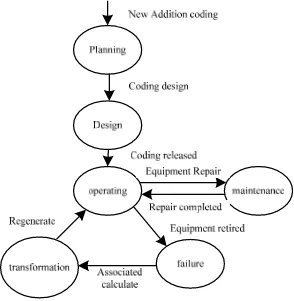 Figure 7. Life cycle of unified coding architecture 