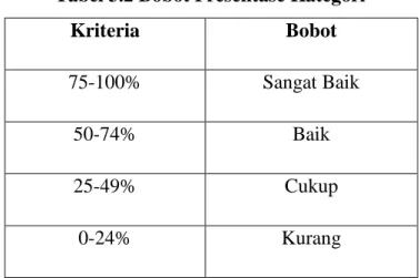 Tabel 3.2 Bobot Presentase Kategori 