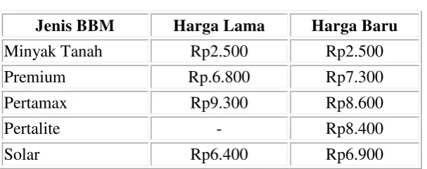Tabel 1.2.Harga BBM Bulan Juli 2015 