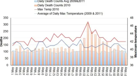 Fig 1; Temperature and all-cause mortality correlation during the 2010 heat wave in Ahmedabad as compared to 2009 and 2011