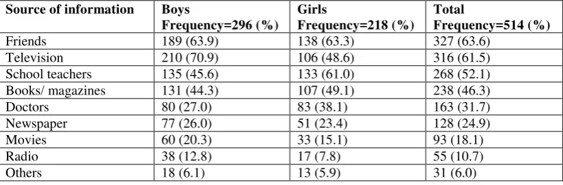 Table No. 5. Preferences for Information source on Health and Environment Promotion 