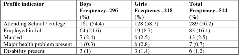 Table 1: Age and Sex Distribution of Adolescent Population in Slums 