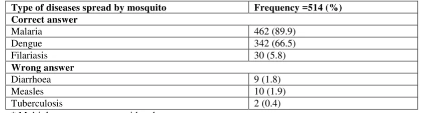 Table 3: Awareness regarding Mosquito-borne Diseases 