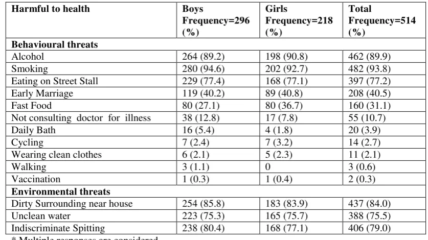 Table 4: Knowledge about Health Promoting Behaviour 