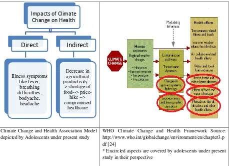 Figure 1: Climate and Health Associations as per Adolescent Thinking 