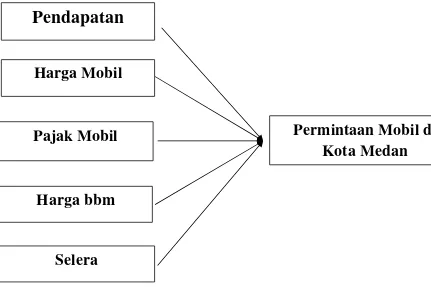 Gambar 2.5. Diagram Analisis Permintaan Mobil di Kota Medan 