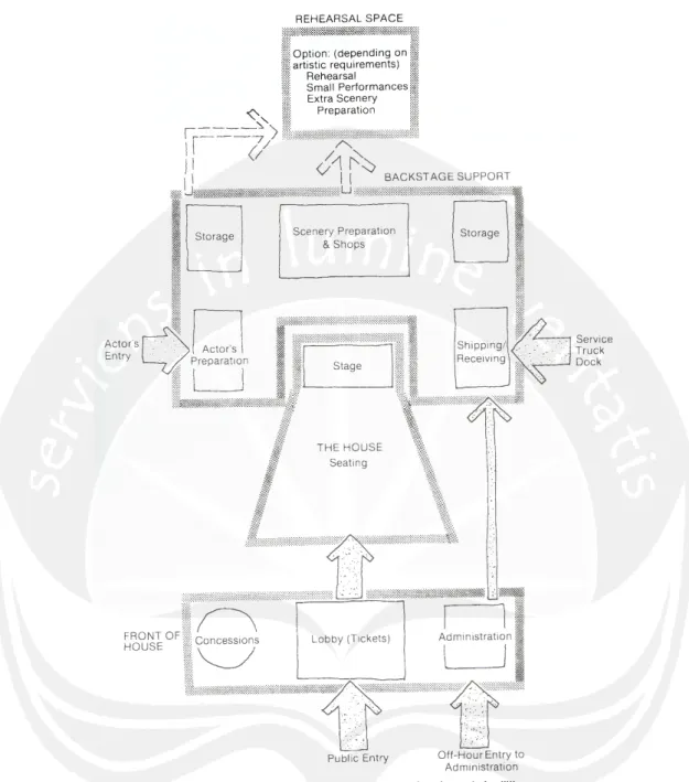 Gambar 2.6. .Functional Diagram of Large Performing Art Facilities