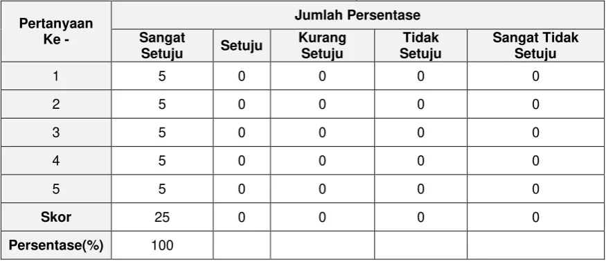 Tabel 3.1 Hasil User Acceptance 