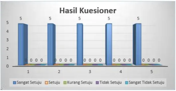 Gambar 3.12 Grafik User Acceptance 