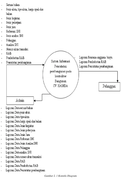 Gambar 2. 1 Konteks Diagram  