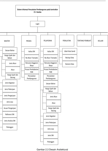 Gambar 2.3 Desain Arsitektural 