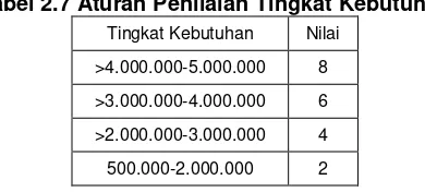 Tabel 2.5 Aturan Penilaian Persyaratan Administrasi 