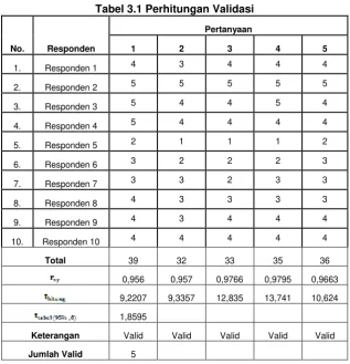 Tabel 3.1 Perhitungan Validasi 