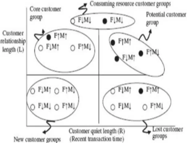 Gambar 2. Customer Loyalty Matrix (Li et al., 2011)  3.  PENGUMPULAN  DAN  PENGOLAHAN 