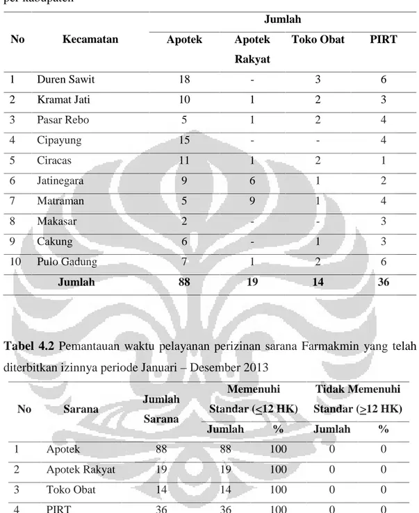 Tabel 4.1 Jumlah perizinan sarana Farmakmin Jakarta Timur selama tahun 2013 per kabupaten No Kecamatan Jumlah Apotek Apotek Rakyat