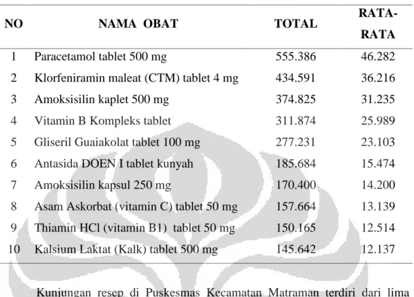 Tabel  4.7 Daftar  sepuluh  pemakaian  obat  terbanyak  di  Puskesmas  Kecamatan Matraman Periode Januari – Desember 2013