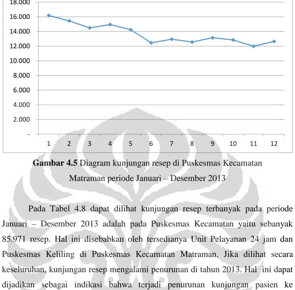 Gambar 4.5 Diagram kunjungan resep di Puskesmas Kecamatan Matraman periode Januari – Desember 2013