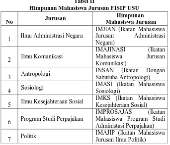 Tabel II Himpunan Mahasiswa Jurusan FISIP USU 