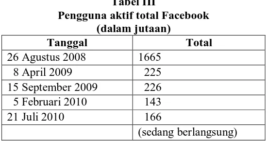 Tabel III Pengguna aktif total Facebook 