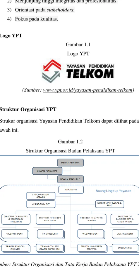 Gambar 1.1  Logo YPT 
