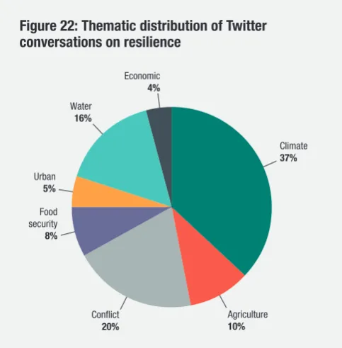 Figure 22: Thematic distribution of Twitter 