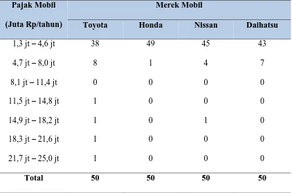 Tabel 4.8. Pajak Mobil Pribadi Responden 