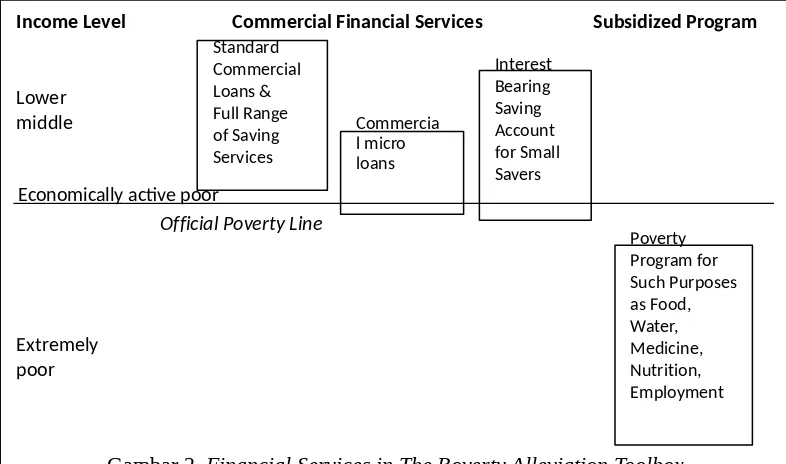 Gambar 2. Financial Services in The Poverty Alleviation Toolbox(dalam Wijono, 2005).