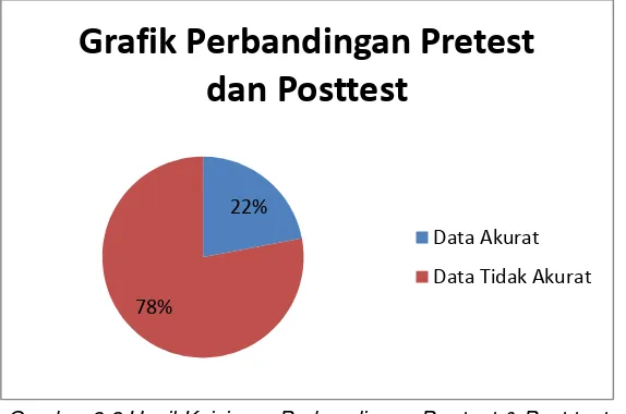 Grafik Perbandingan Pretest 