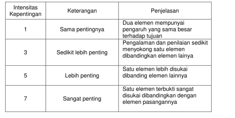 Tabel 1. Skala Nilai Perbandingan Berpasangan 
